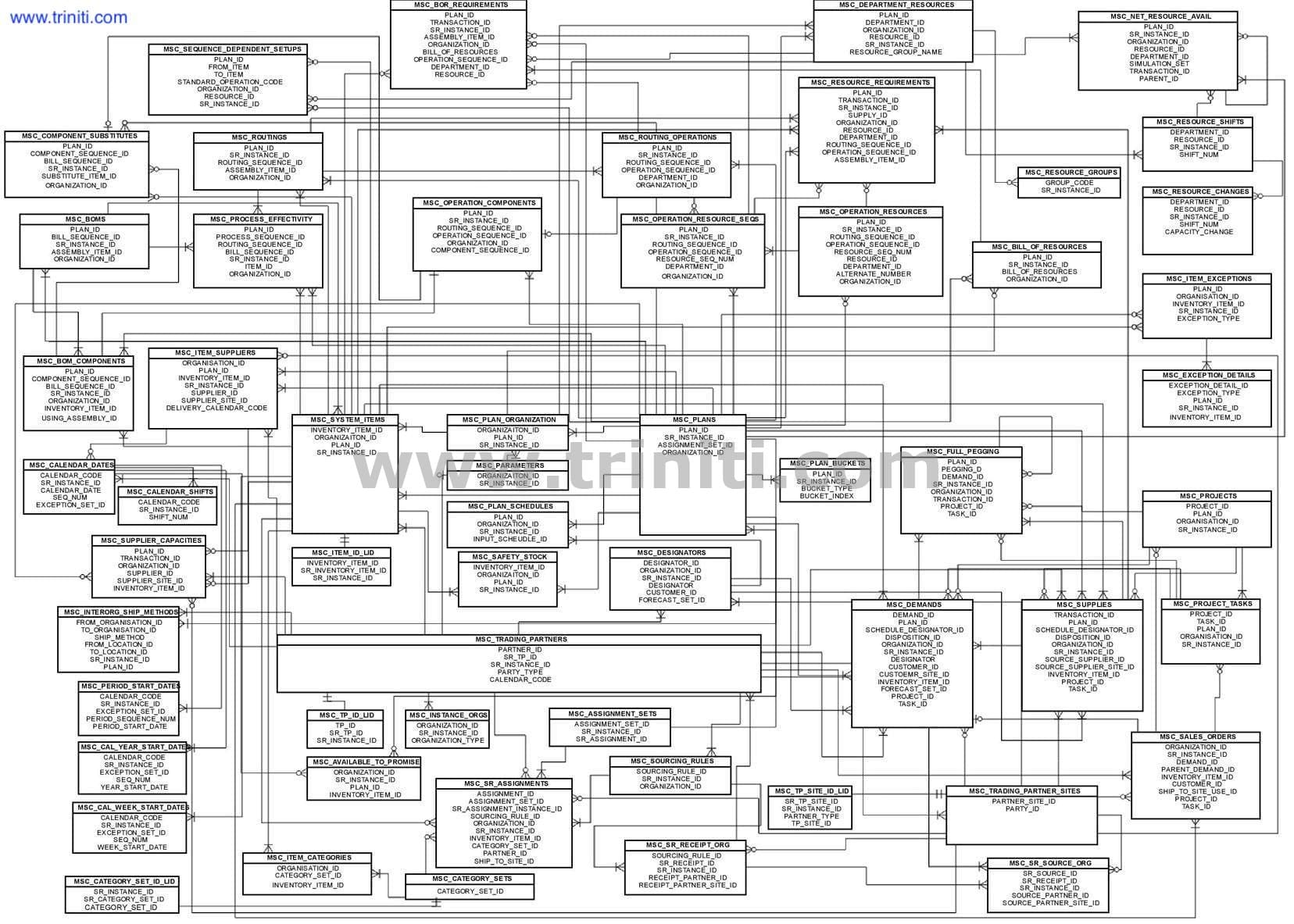 Click on the image to see it in zoom in new window Oracle Advanced Supply Chain Planning ER Diagram