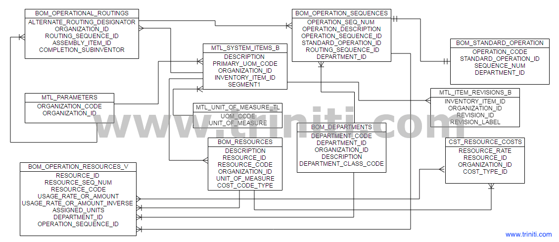 Routing ER Diagram